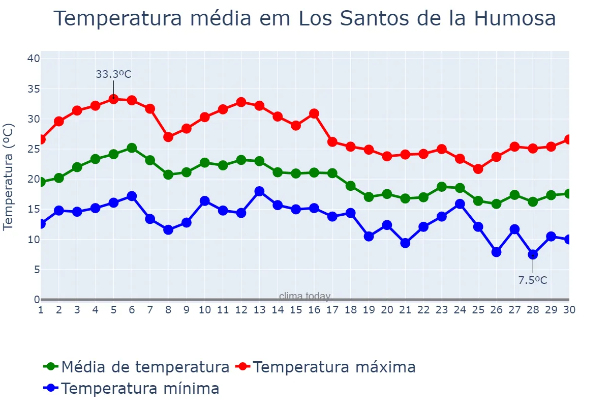 Temperatura em setembro em Los Santos de la Humosa, Madrid, ES