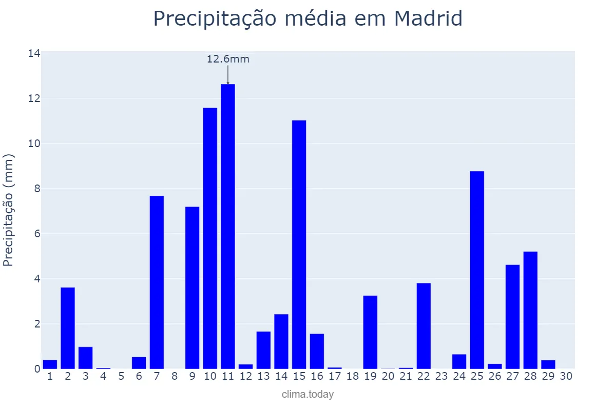 Precipitação em abril em Madrid, Madrid, ES