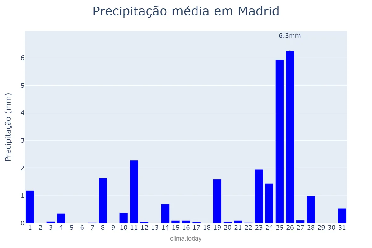 Precipitação em dezembro em Madrid, Madrid, ES