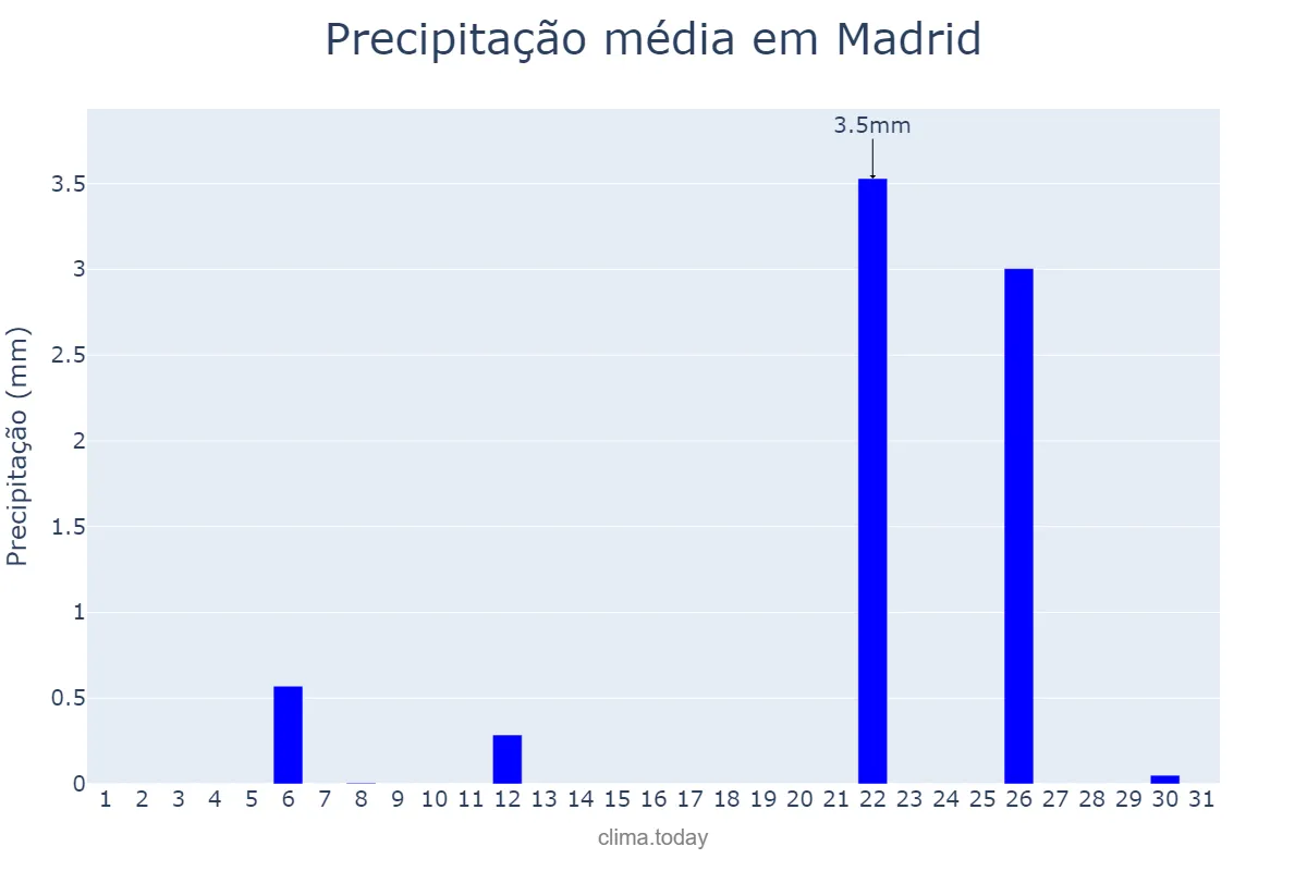 Precipitação em julho em Madrid, Madrid, ES