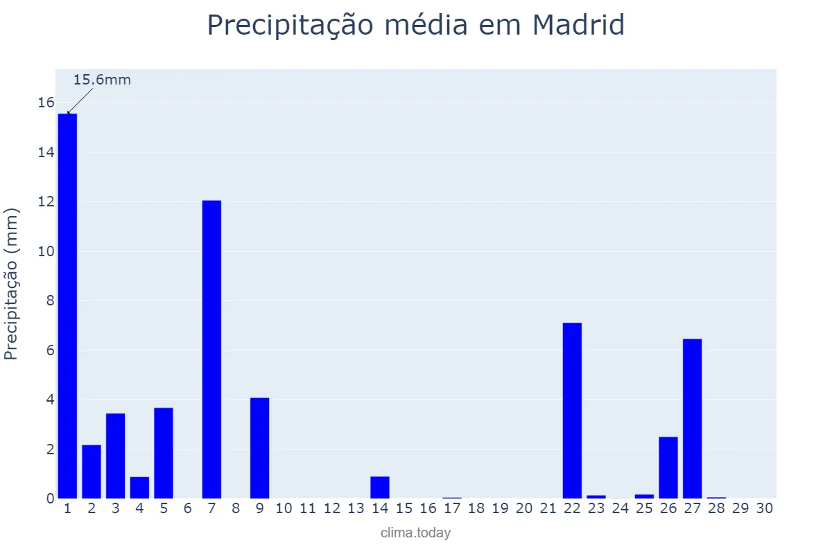 Precipitação em novembro em Madrid, Madrid, ES