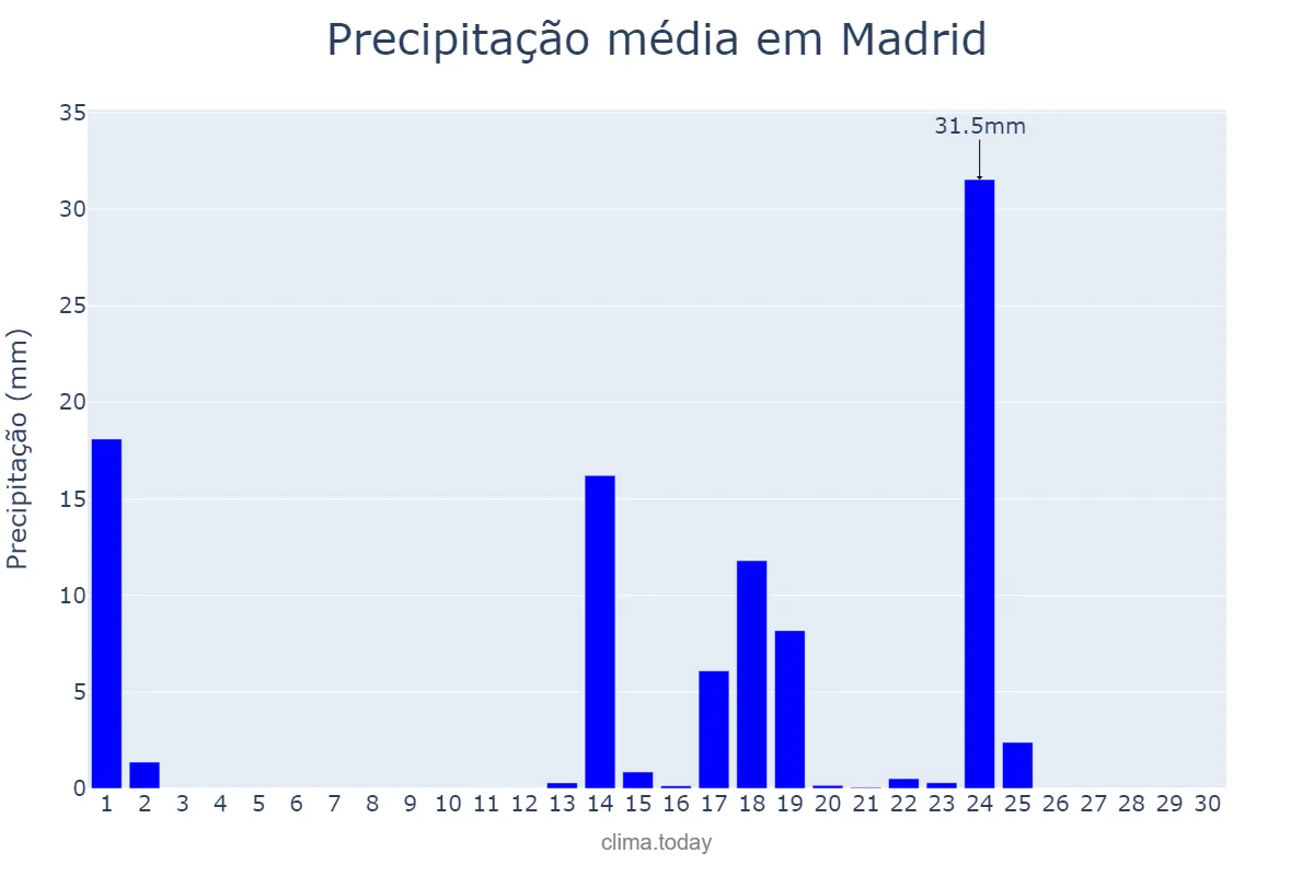 Precipitação em setembro em Madrid, Madrid, ES