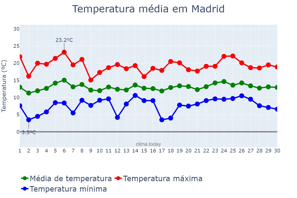 Temperatura em abril em Madrid, Madrid, ES