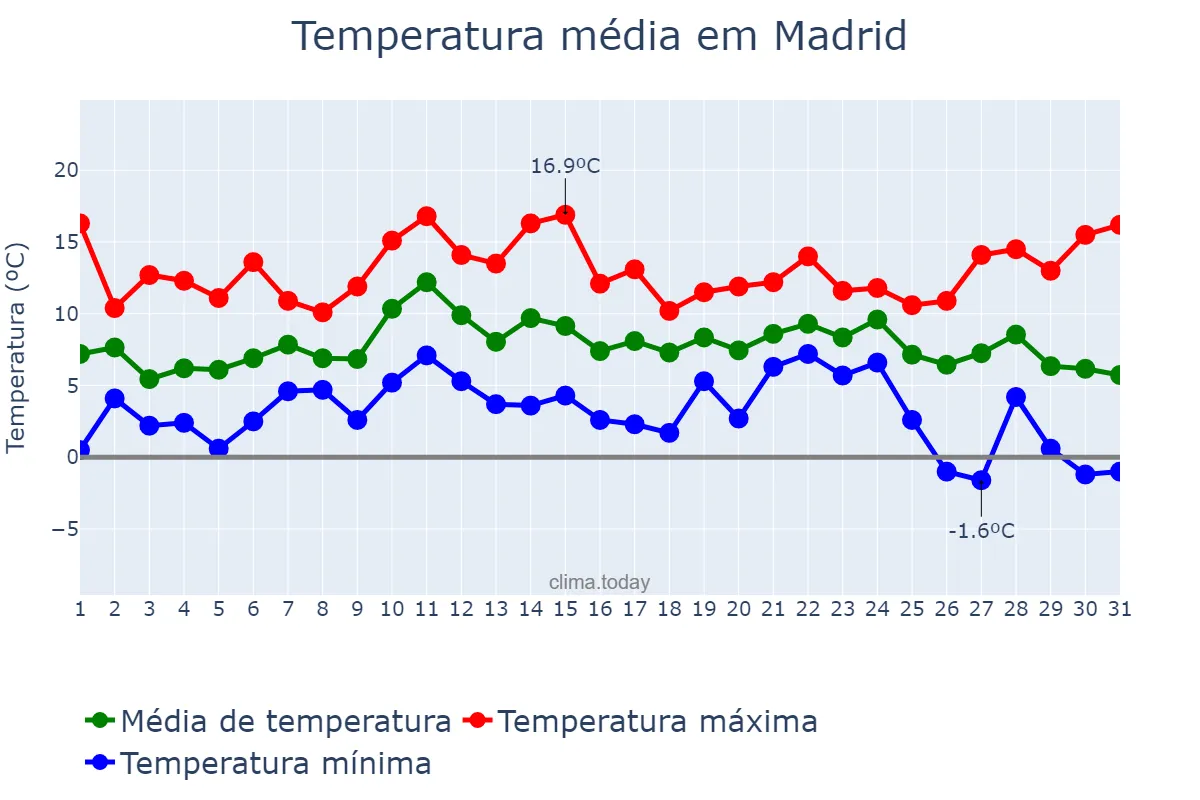Temperatura em dezembro em Madrid, Madrid, ES