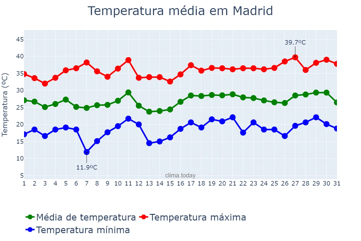 Temperatura em julho em Madrid, Madrid, ES