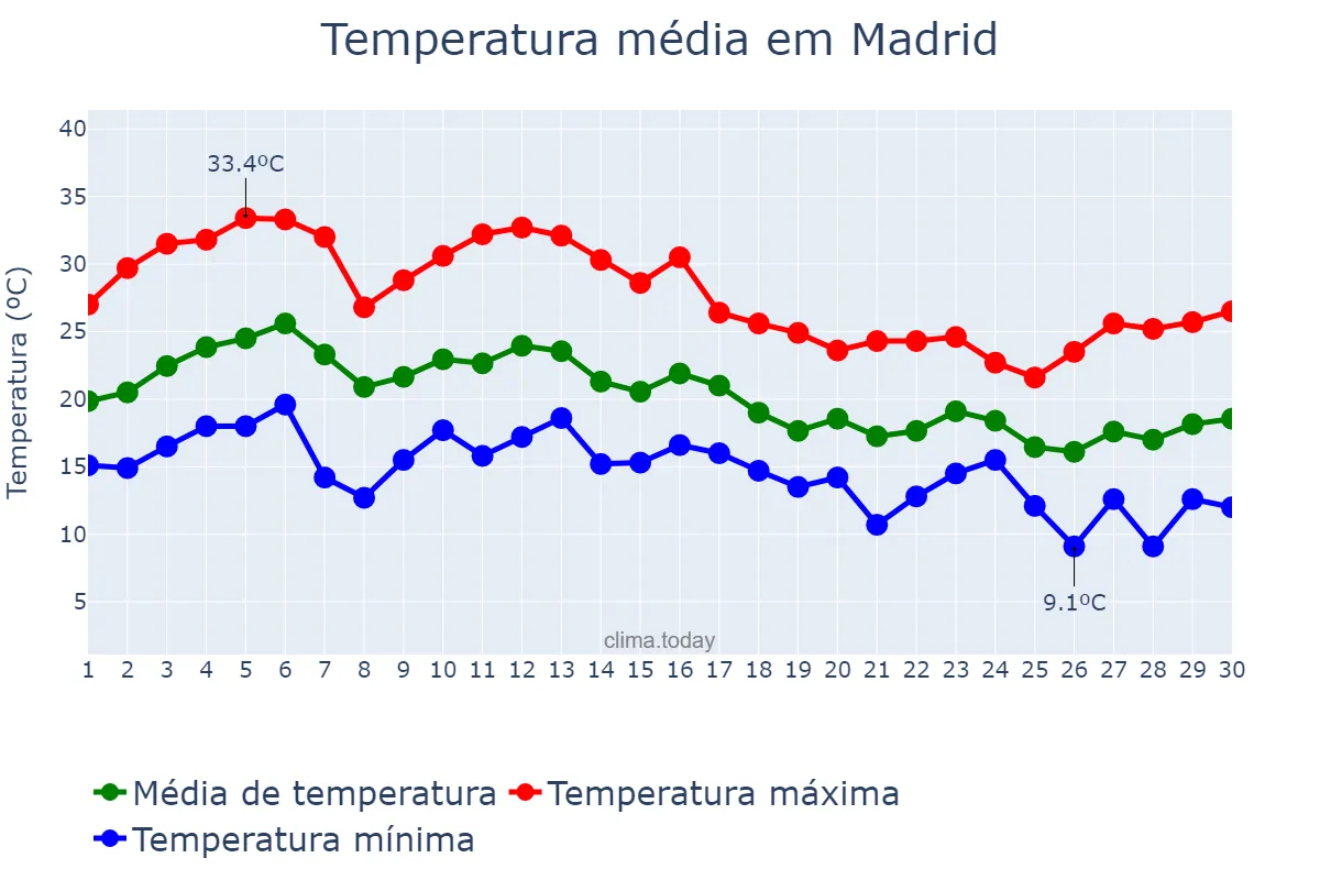 Temperatura em setembro em Madrid, Madrid, ES