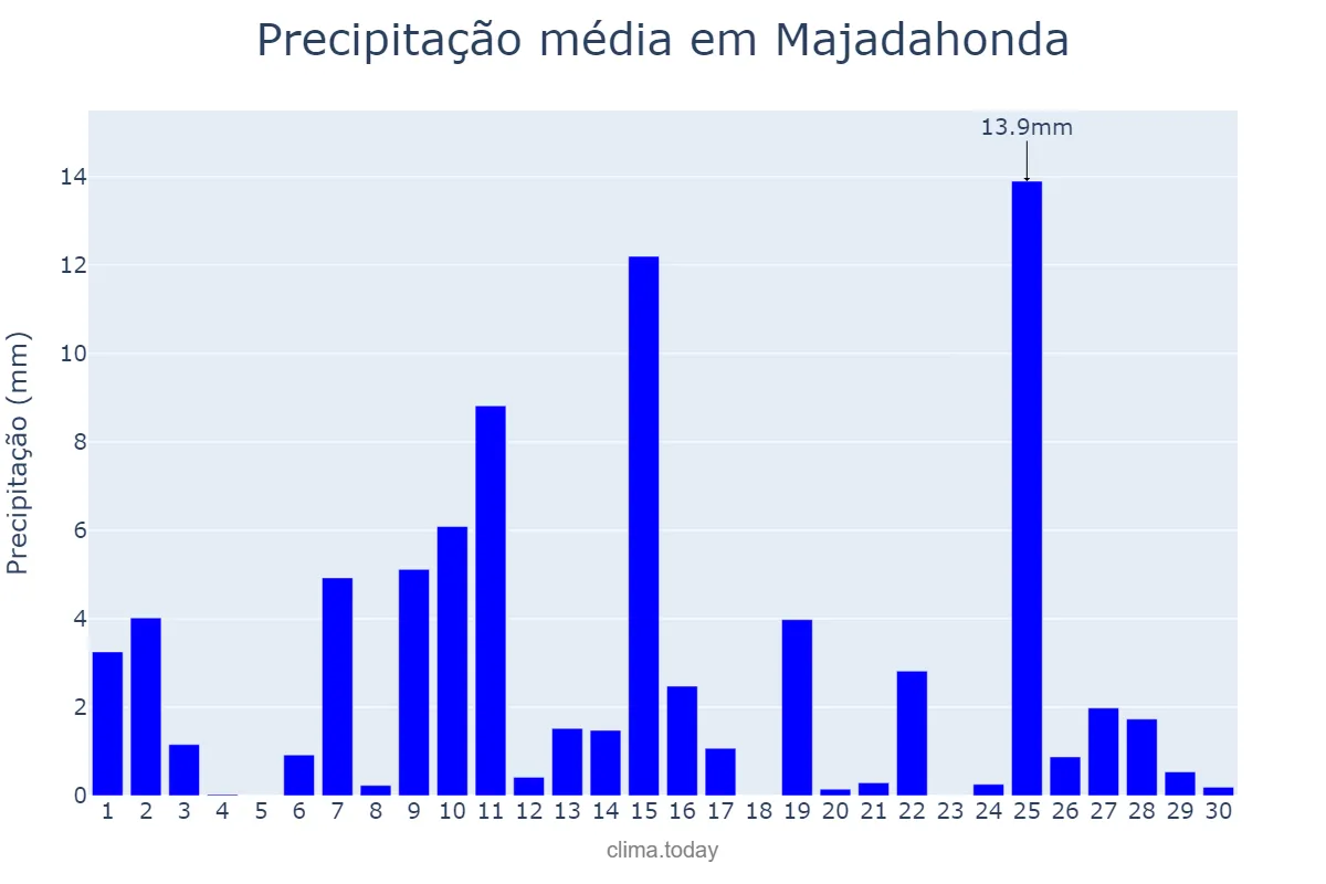 Precipitação em abril em Majadahonda, Madrid, ES