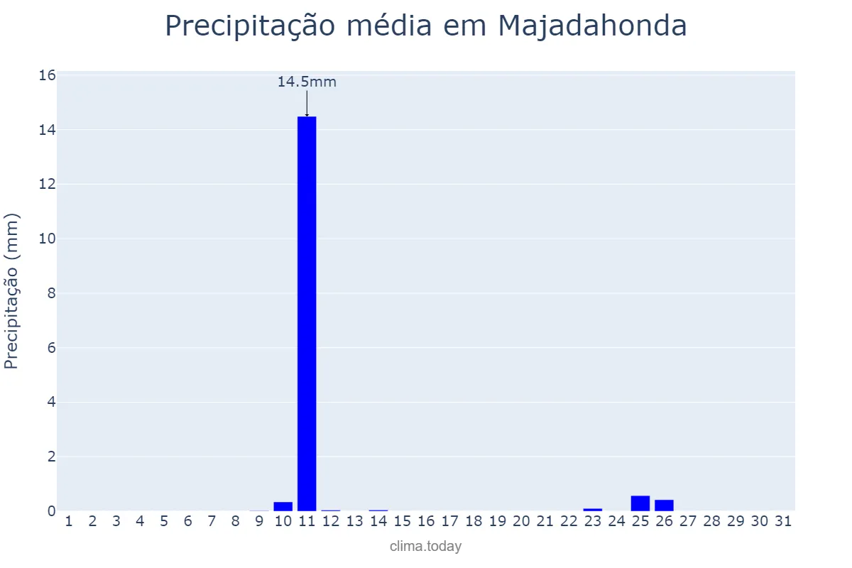 Precipitação em agosto em Majadahonda, Madrid, ES