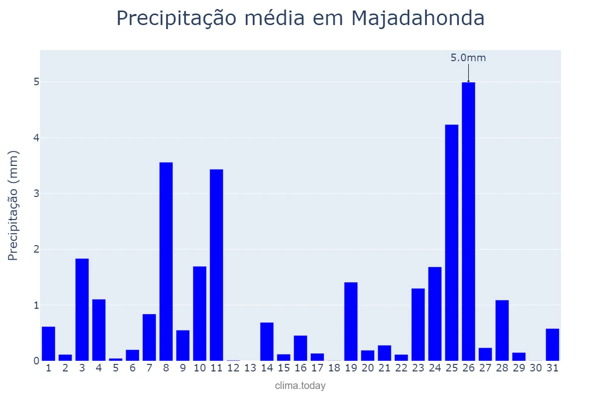 Precipitação em dezembro em Majadahonda, Madrid, ES