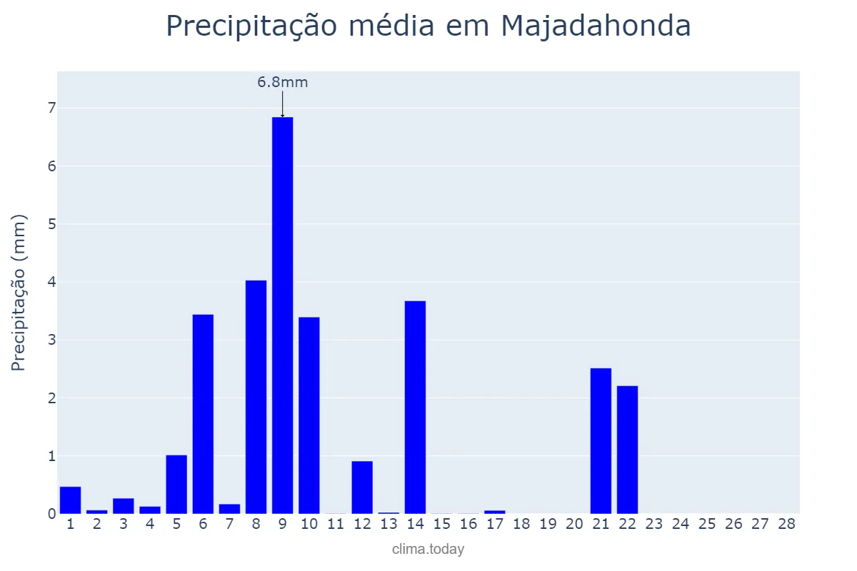 Precipitação em fevereiro em Majadahonda, Madrid, ES