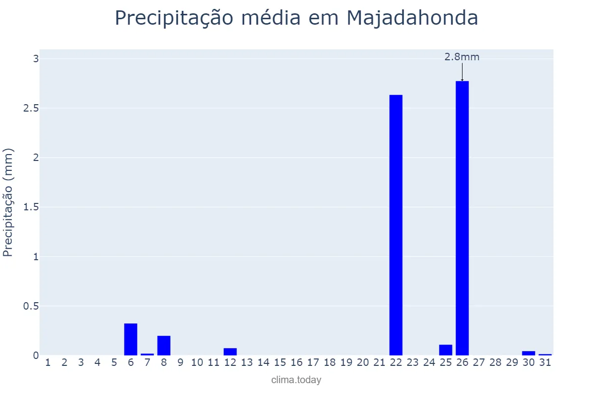 Precipitação em julho em Majadahonda, Madrid, ES