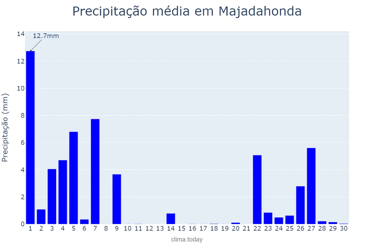 Precipitação em novembro em Majadahonda, Madrid, ES
