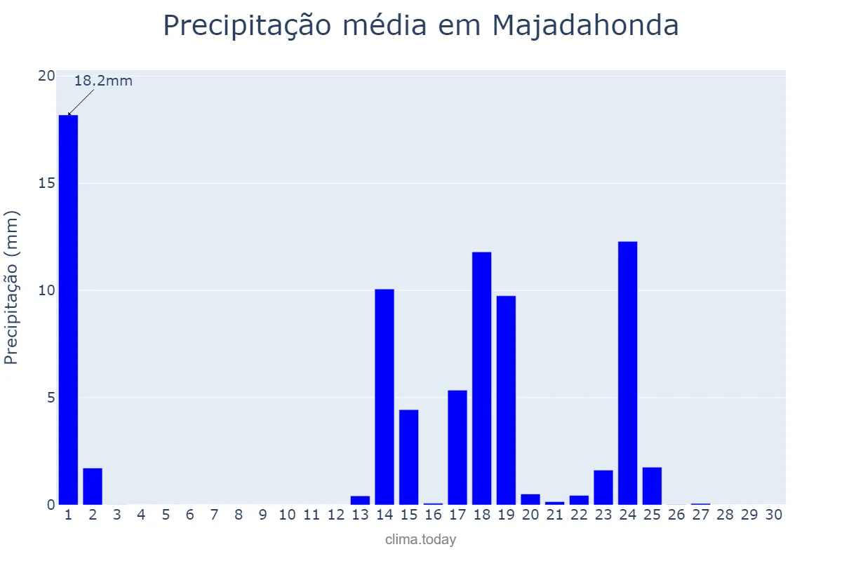Precipitação em setembro em Majadahonda, Madrid, ES