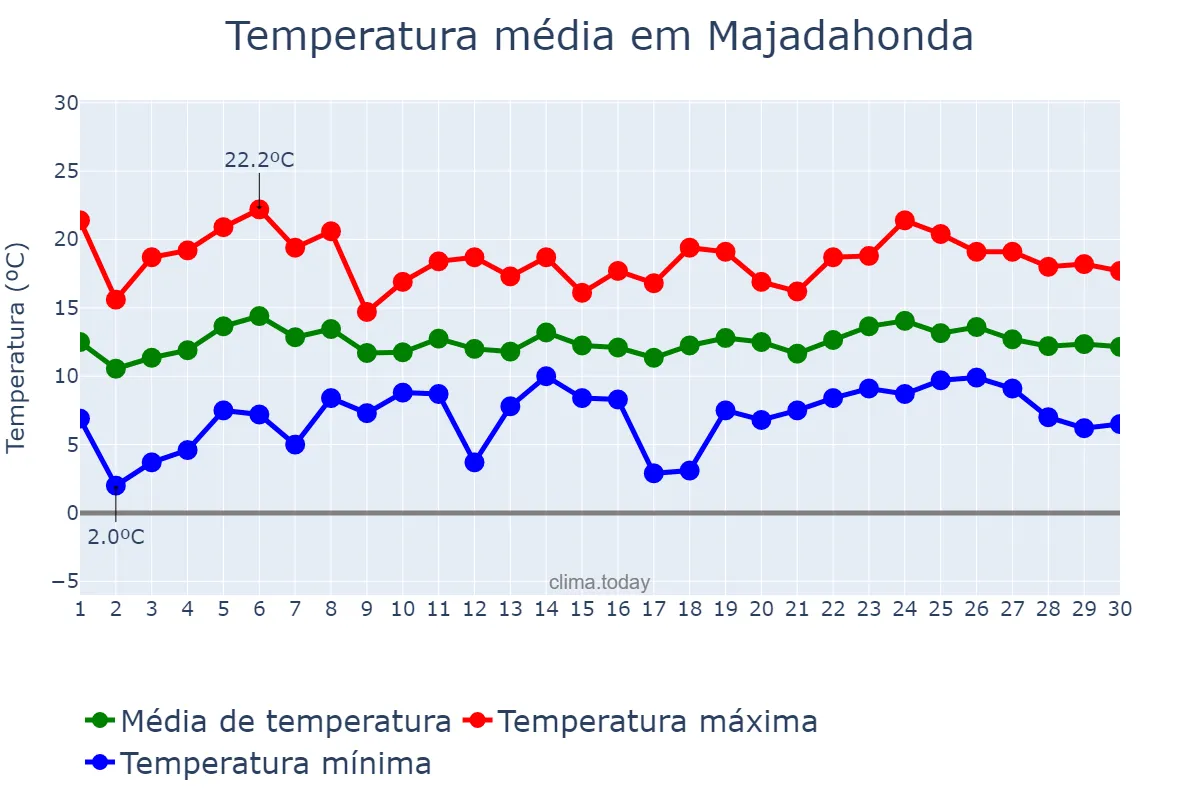 Temperatura em abril em Majadahonda, Madrid, ES