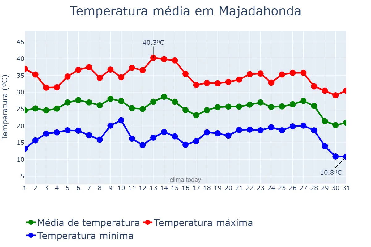 Temperatura em agosto em Majadahonda, Madrid, ES