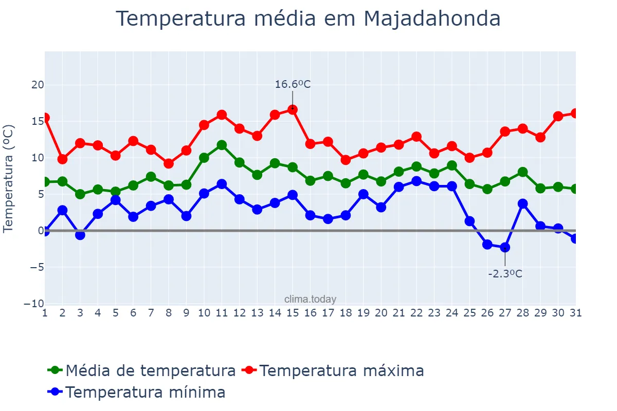Temperatura em dezembro em Majadahonda, Madrid, ES