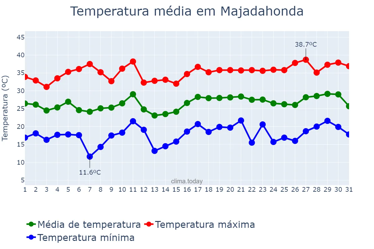 Temperatura em julho em Majadahonda, Madrid, ES