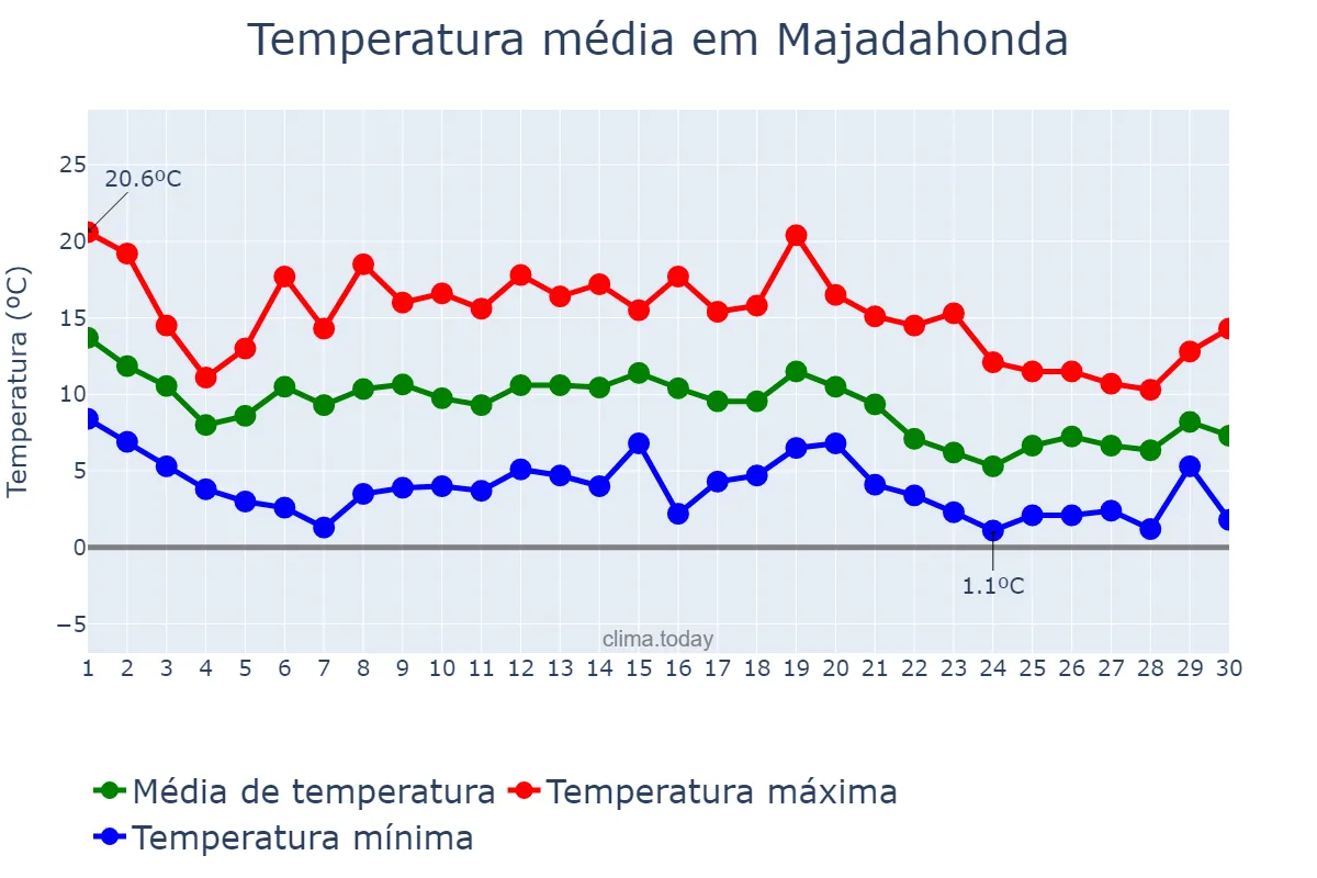 Temperatura em novembro em Majadahonda, Madrid, ES