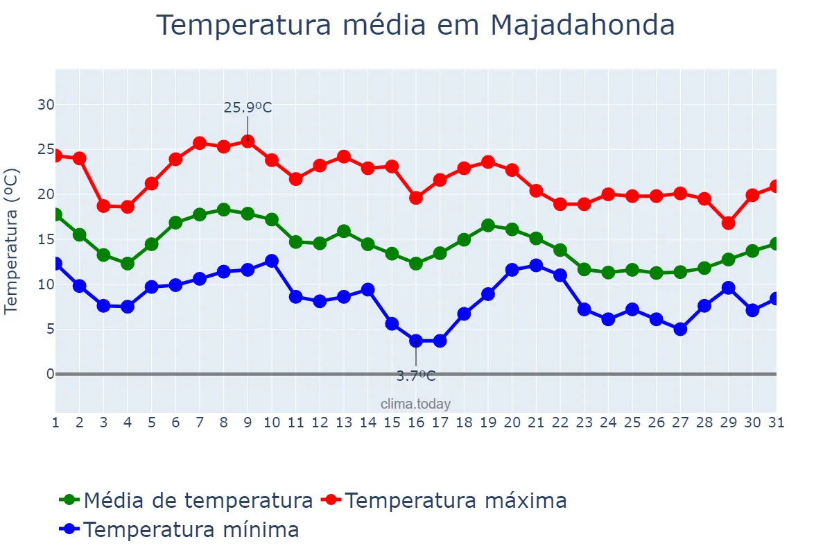 Temperatura em outubro em Majadahonda, Madrid, ES