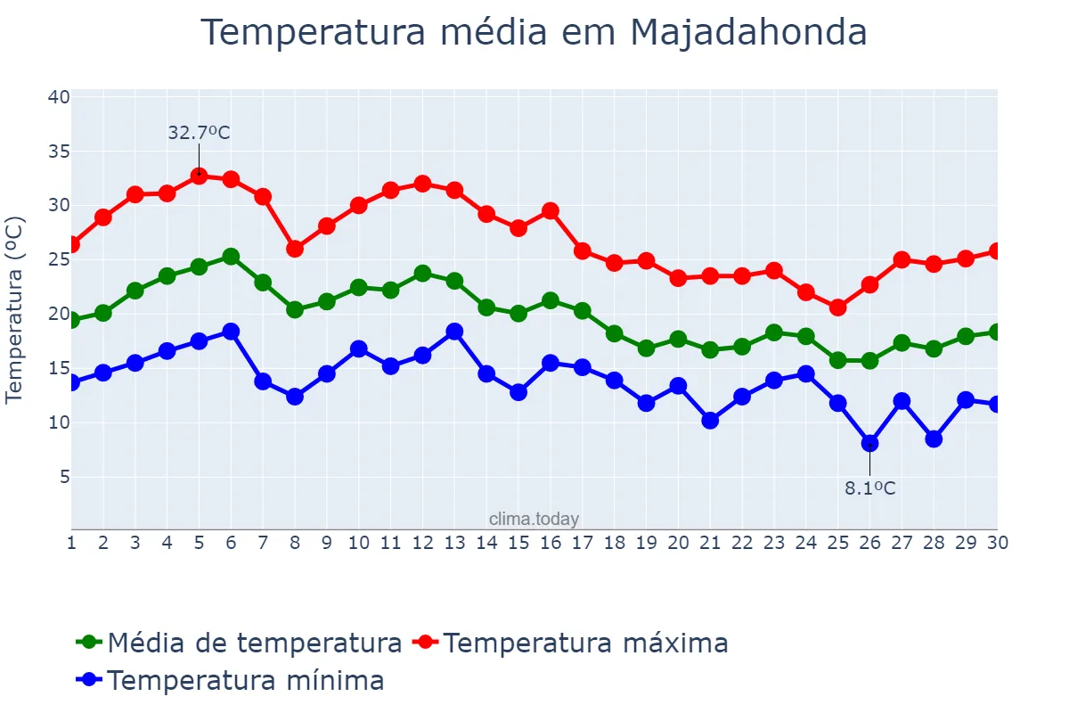 Temperatura em setembro em Majadahonda, Madrid, ES