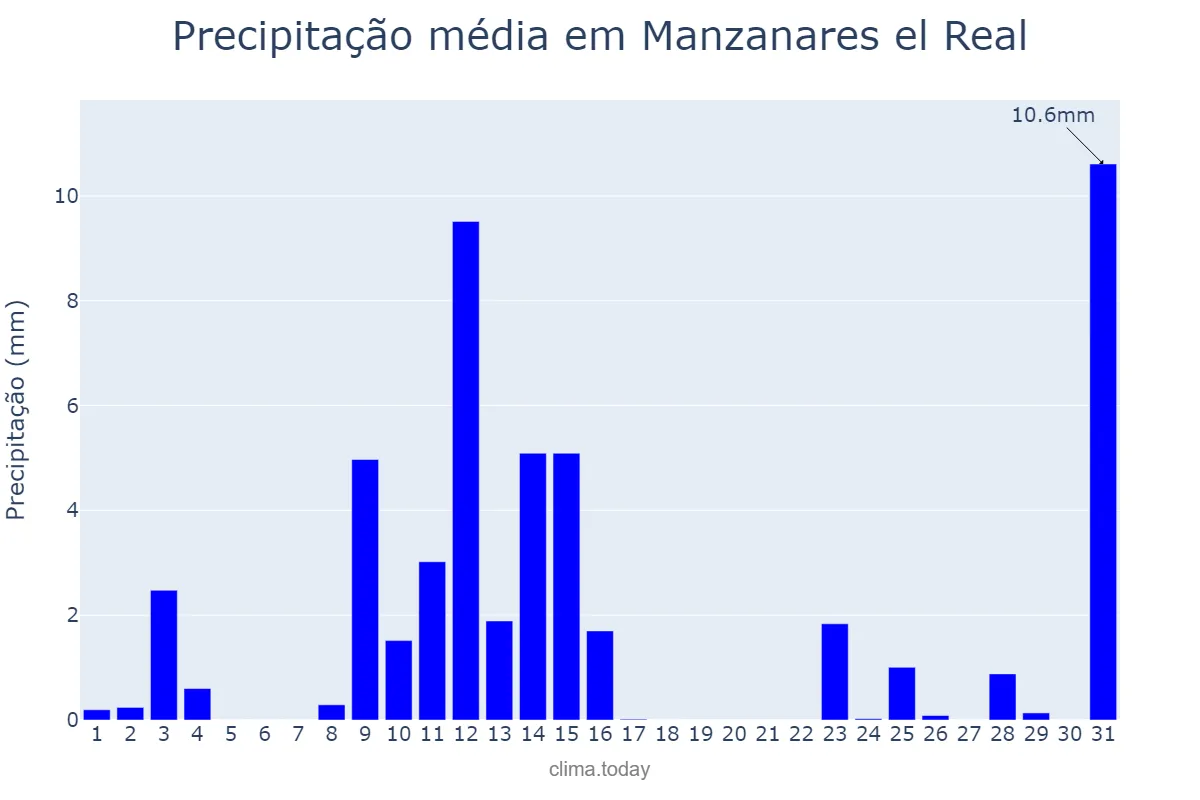 Precipitação em maio em Manzanares el Real, Madrid, ES