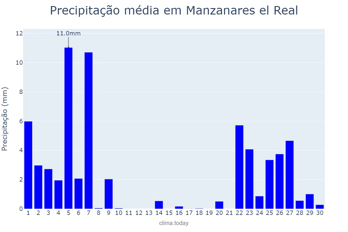 Precipitação em novembro em Manzanares el Real, Madrid, ES