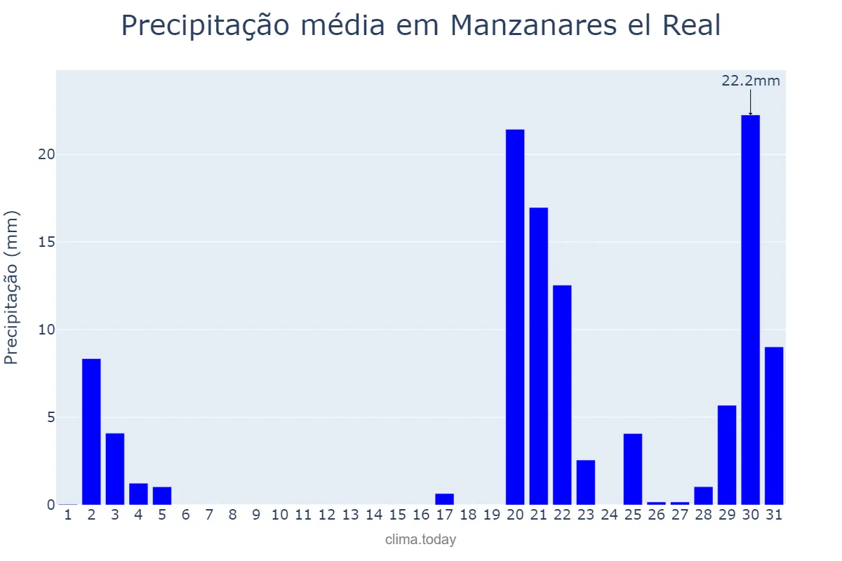 Precipitação em outubro em Manzanares el Real, Madrid, ES