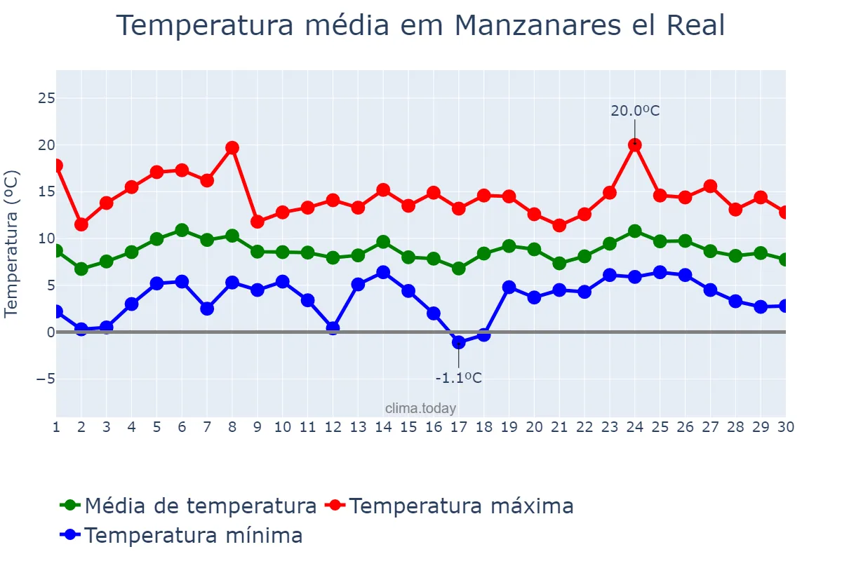 Temperatura em abril em Manzanares el Real, Madrid, ES