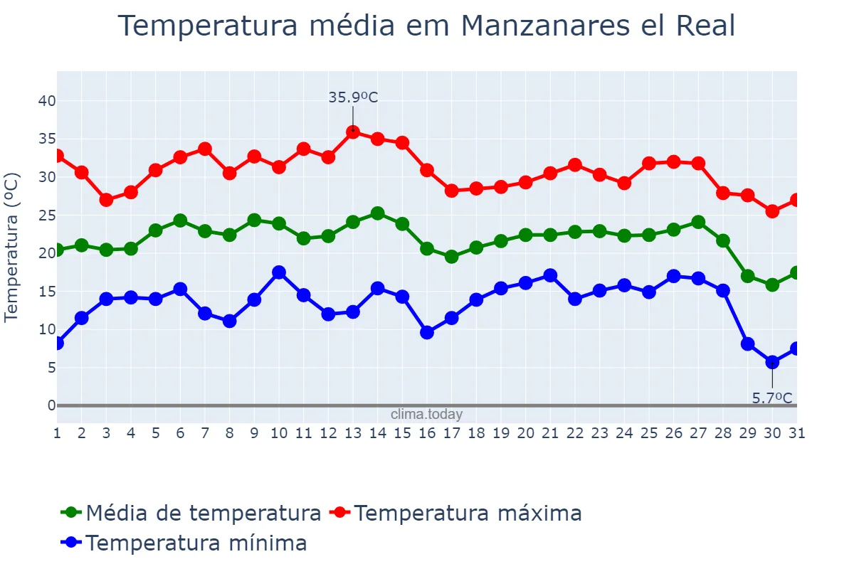 Temperatura em agosto em Manzanares el Real, Madrid, ES