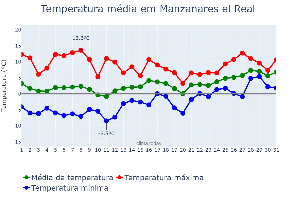 Temperatura em janeiro em Manzanares el Real, Madrid, ES