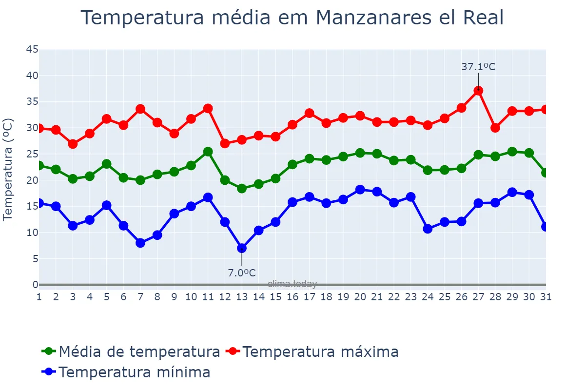 Temperatura em julho em Manzanares el Real, Madrid, ES