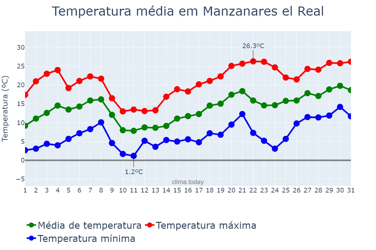Temperatura em maio em Manzanares el Real, Madrid, ES