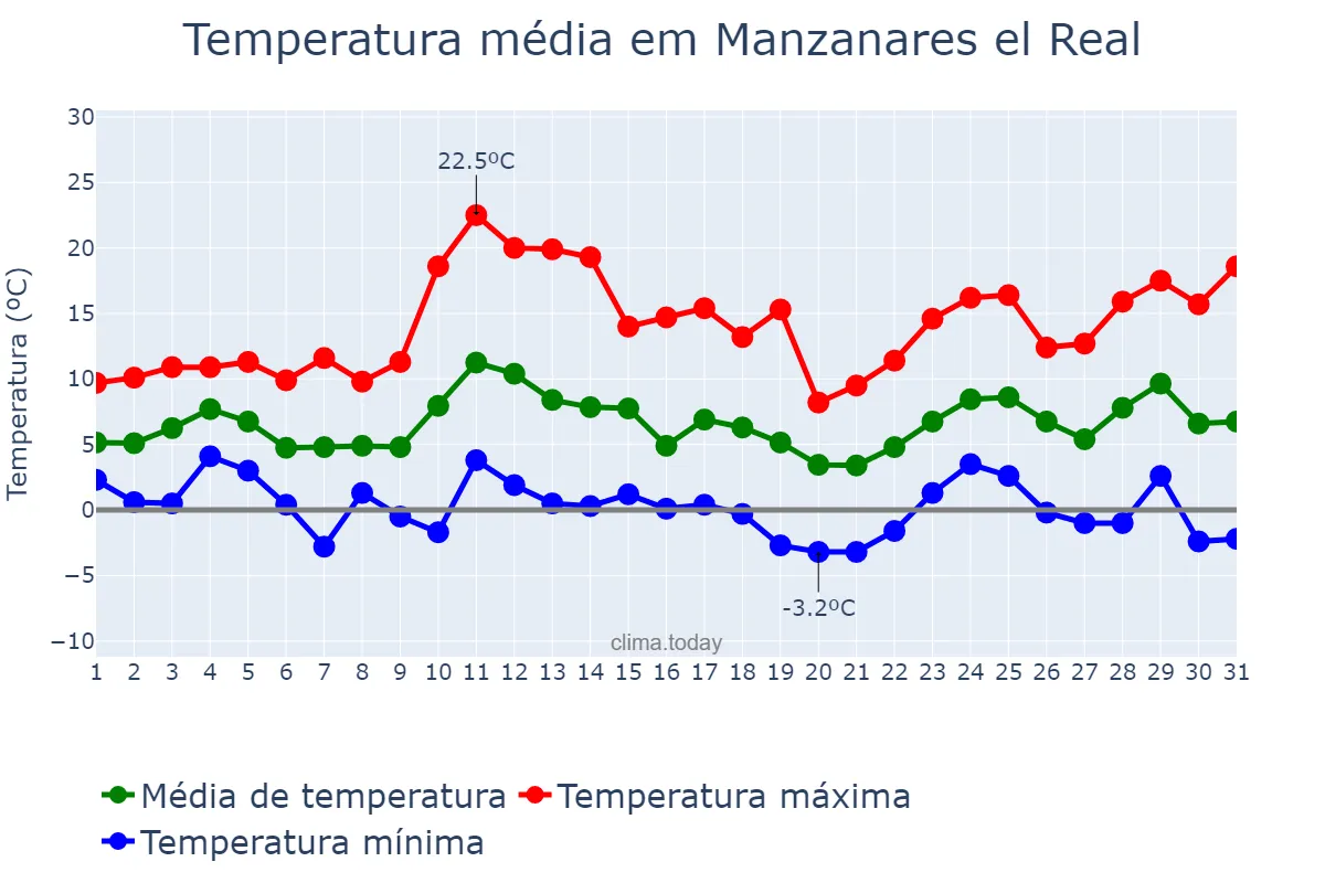 Temperatura em marco em Manzanares el Real, Madrid, ES