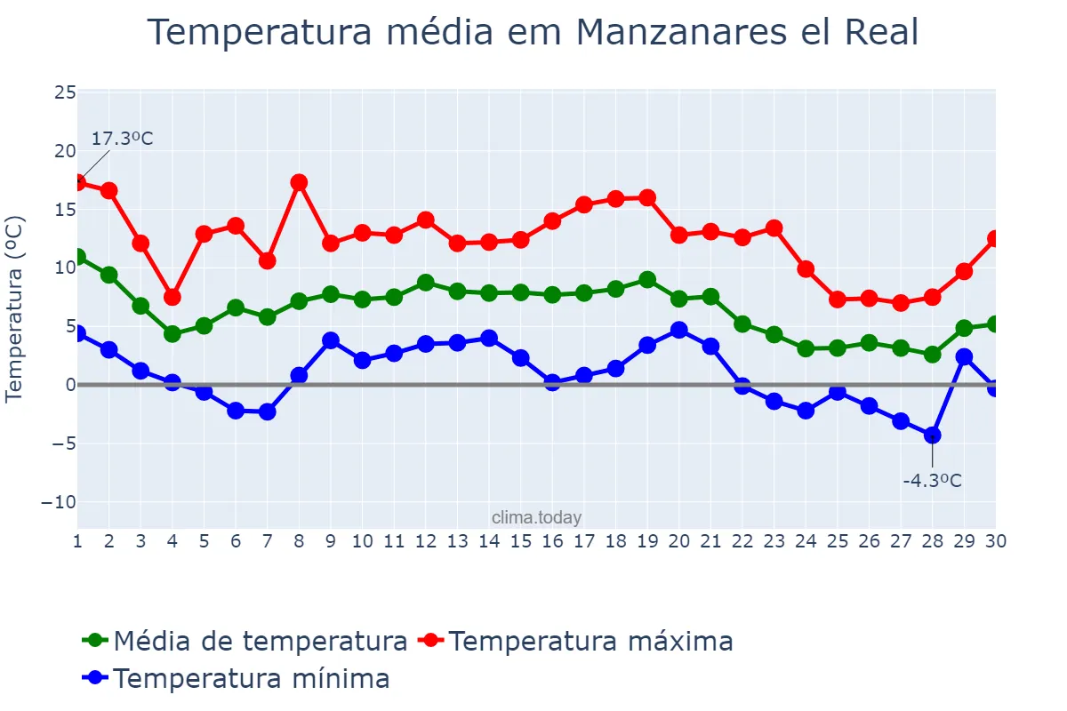 Temperatura em novembro em Manzanares el Real, Madrid, ES