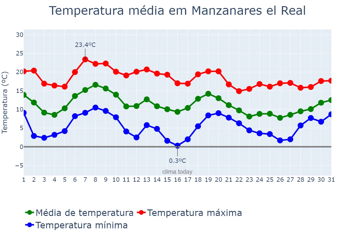 Temperatura em outubro em Manzanares el Real, Madrid, ES