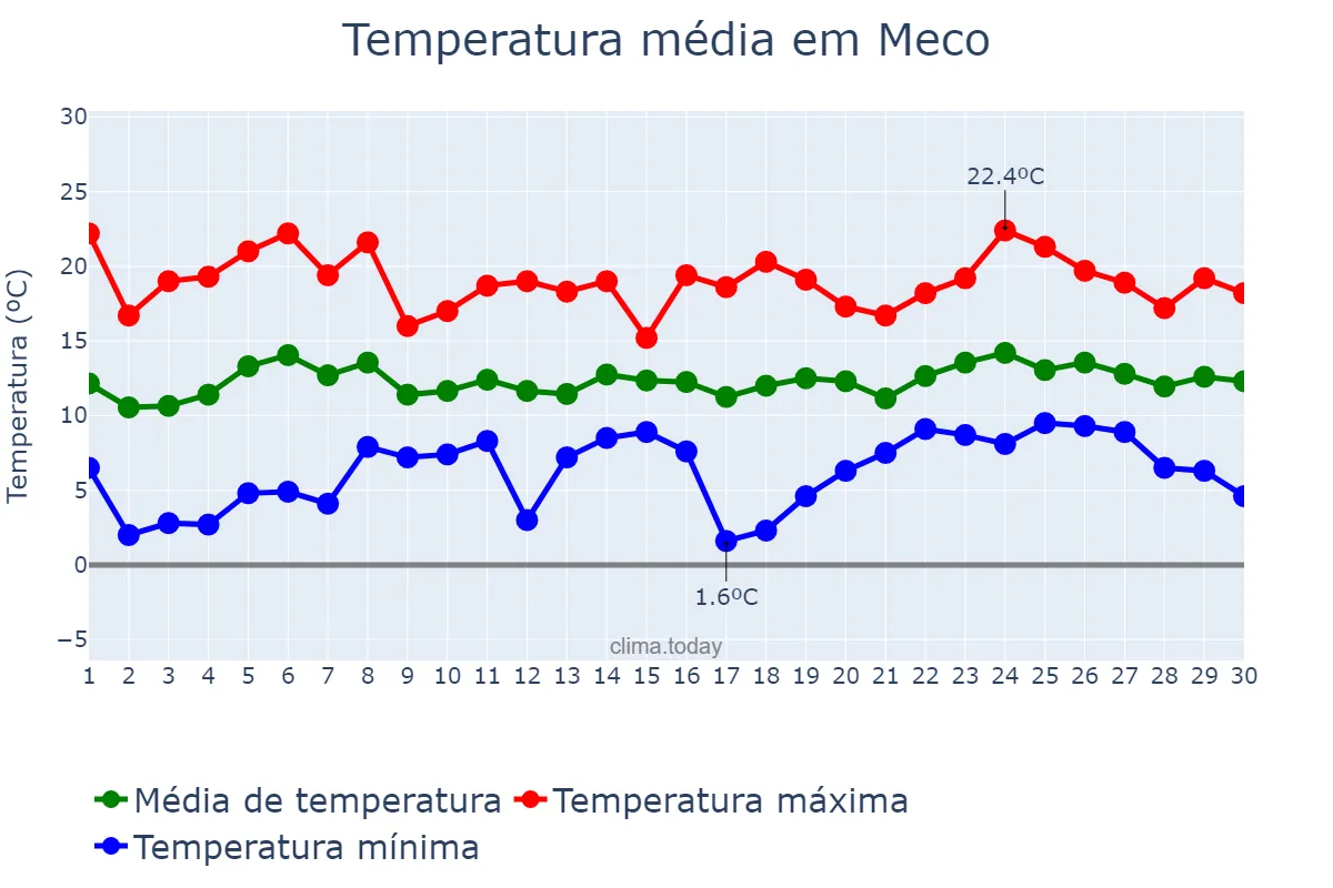Temperatura em abril em Meco, Madrid, ES