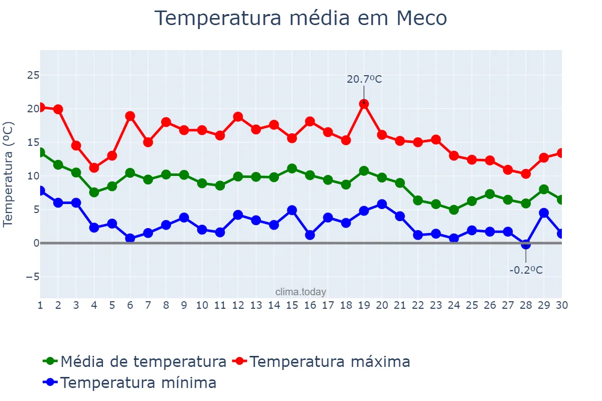 Temperatura em novembro em Meco, Madrid, ES
