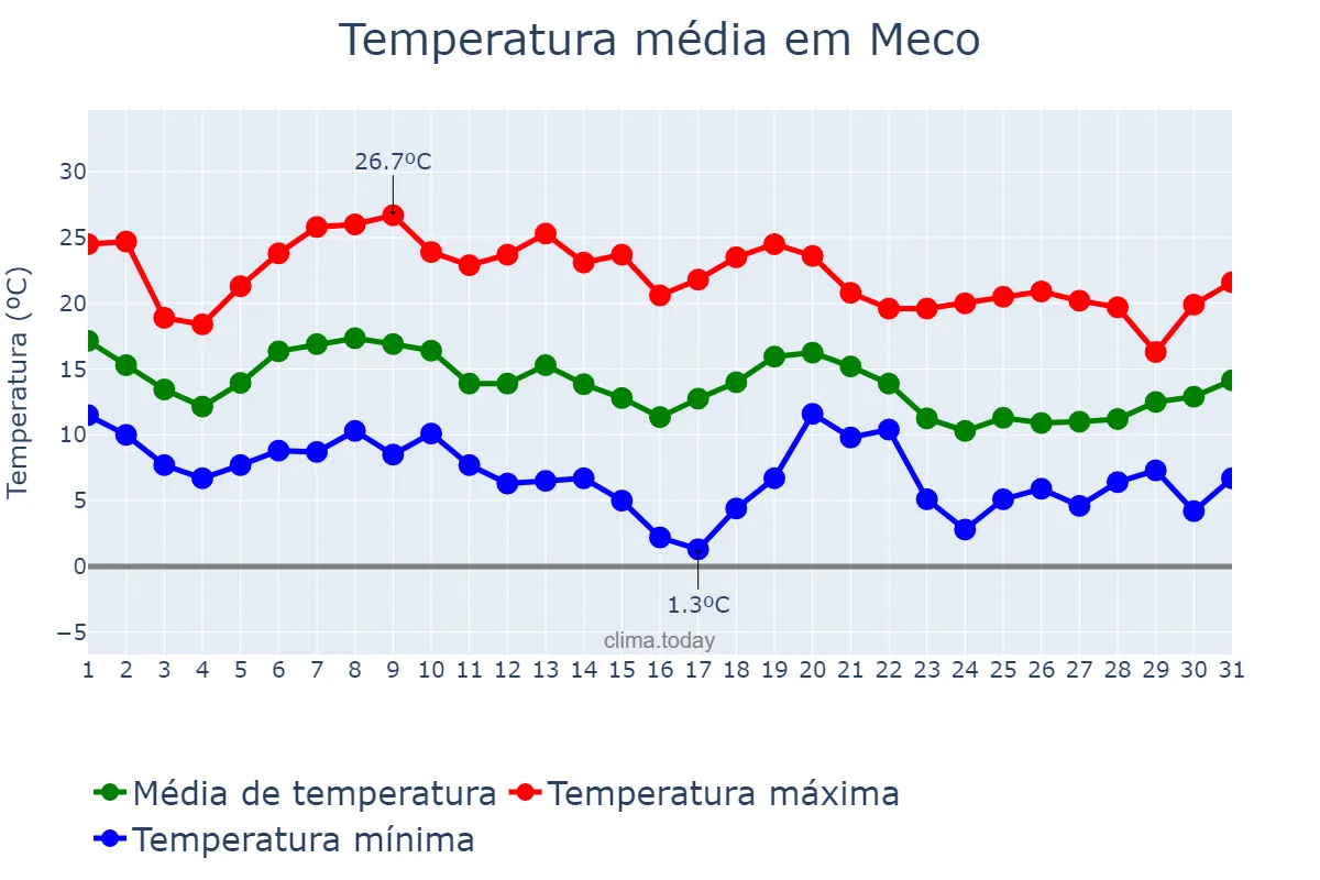 Temperatura em outubro em Meco, Madrid, ES