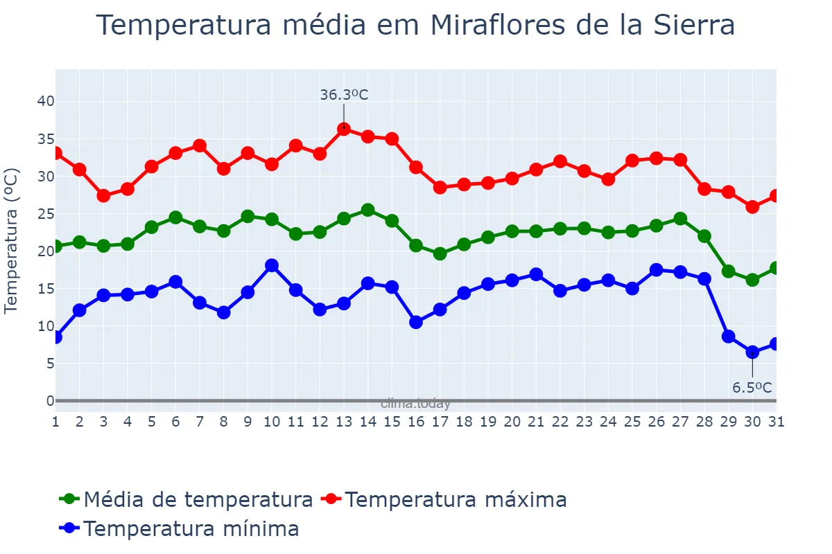 Temperatura em agosto em Miraflores de la Sierra, Madrid, ES