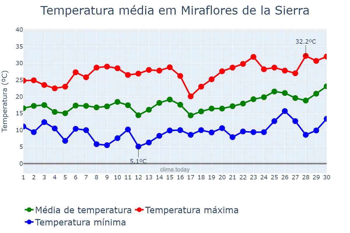 Temperatura em junho em Miraflores de la Sierra, Madrid, ES