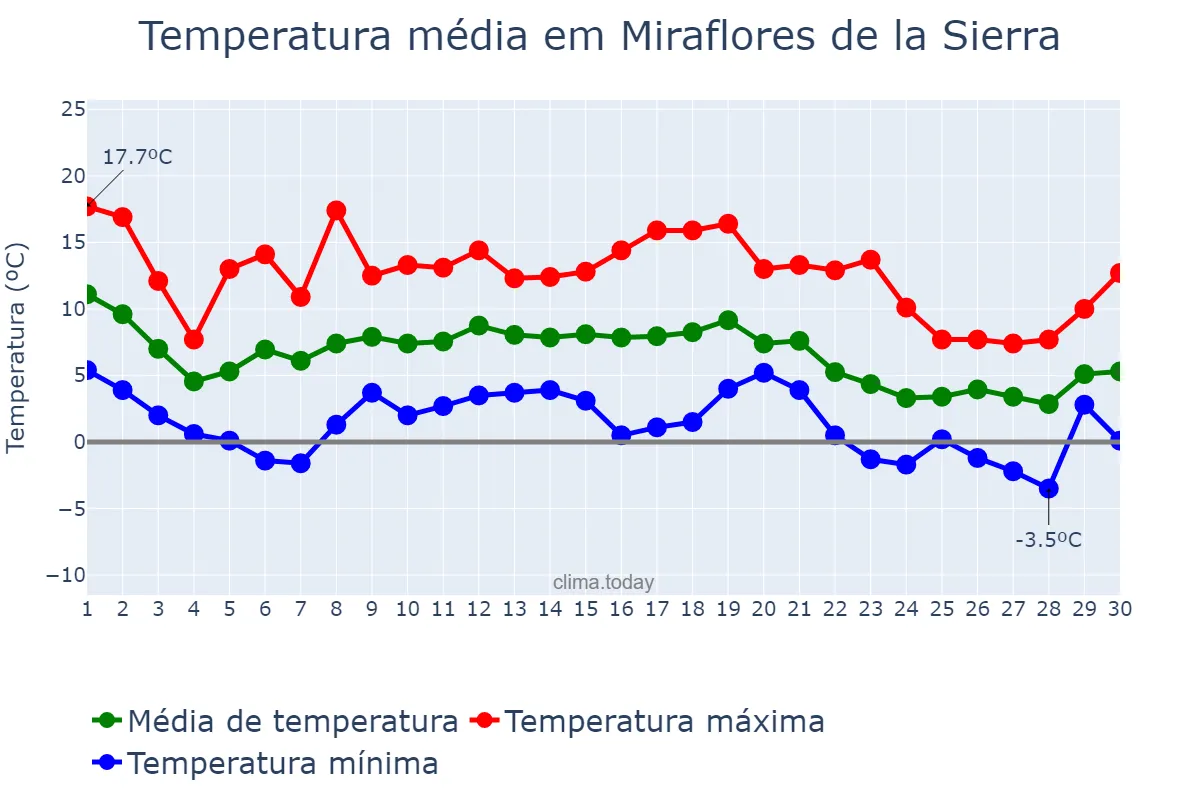 Temperatura em novembro em Miraflores de la Sierra, Madrid, ES