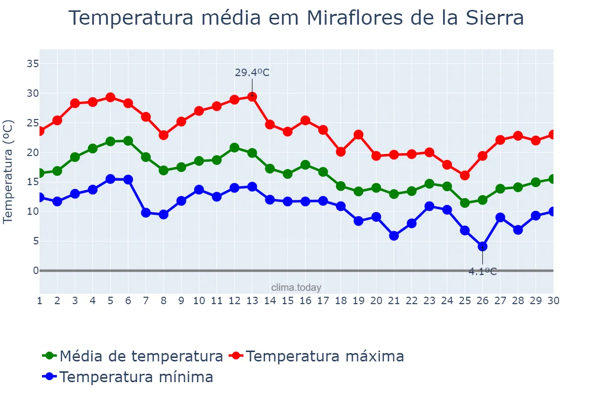 Temperatura em setembro em Miraflores de la Sierra, Madrid, ES