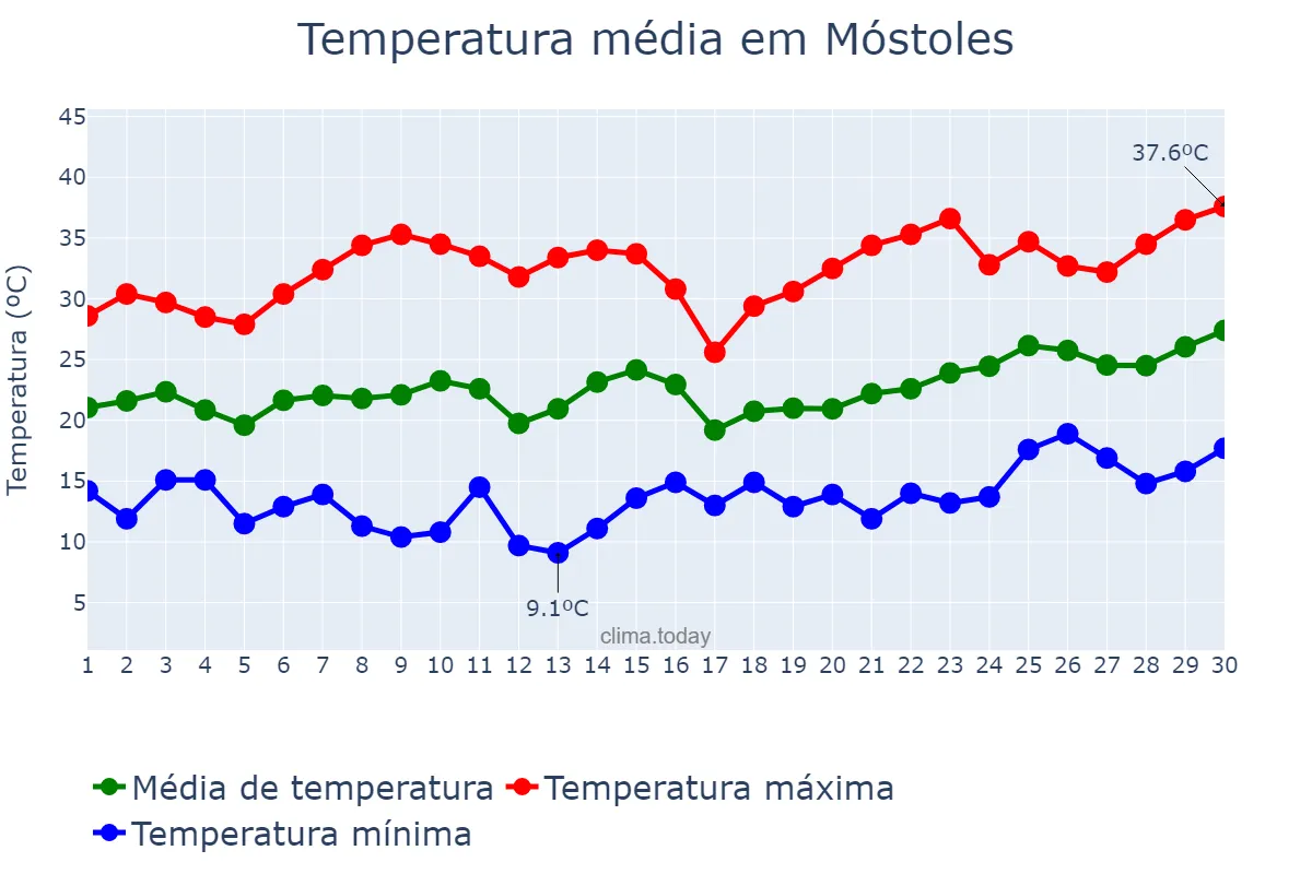Temperatura em junho em Móstoles, Madrid, ES