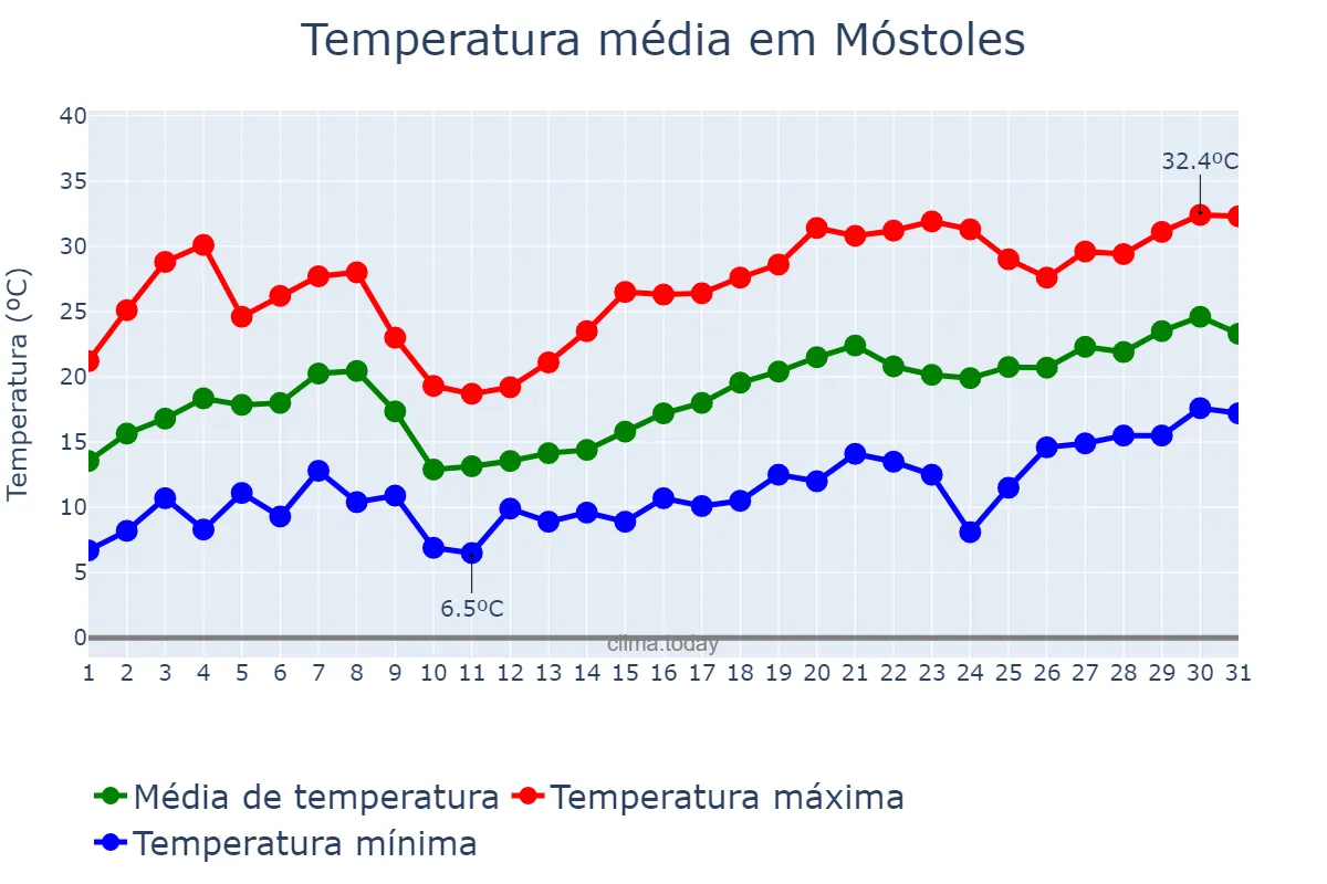 Temperatura em maio em Móstoles, Madrid, ES