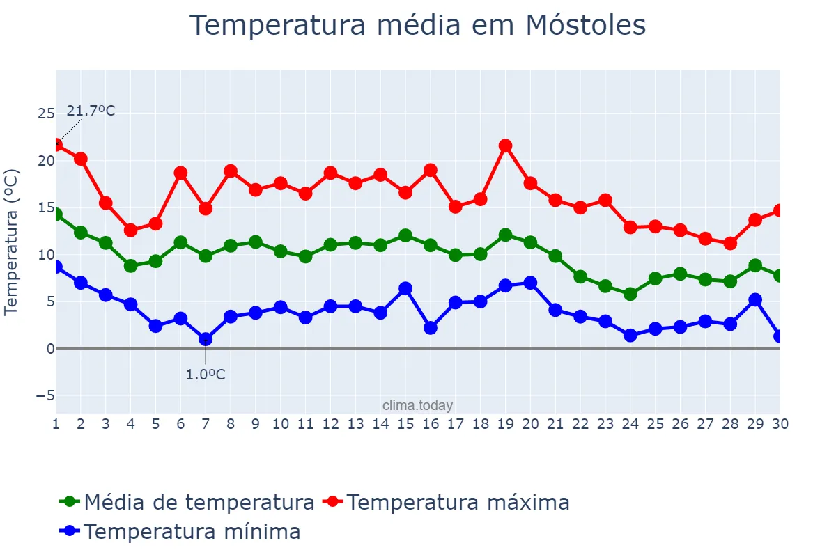 Temperatura em novembro em Móstoles, Madrid, ES
