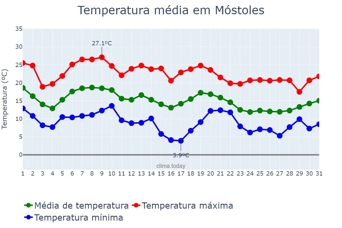 Temperatura em outubro em Móstoles, Madrid, ES