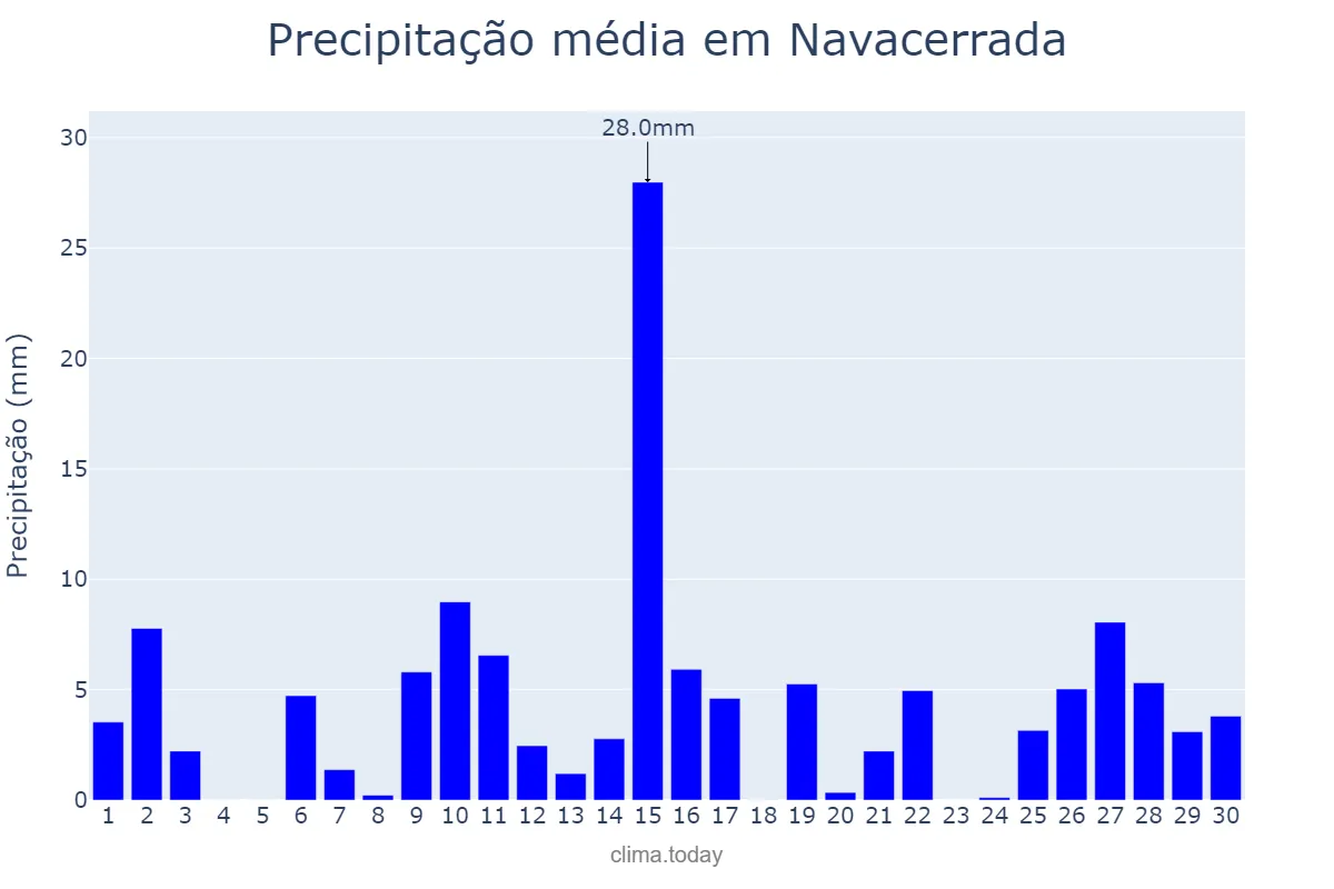 Precipitação em abril em Navacerrada, Madrid, ES