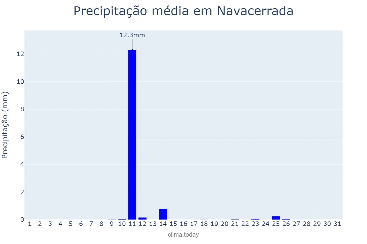 Precipitação em agosto em Navacerrada, Madrid, ES