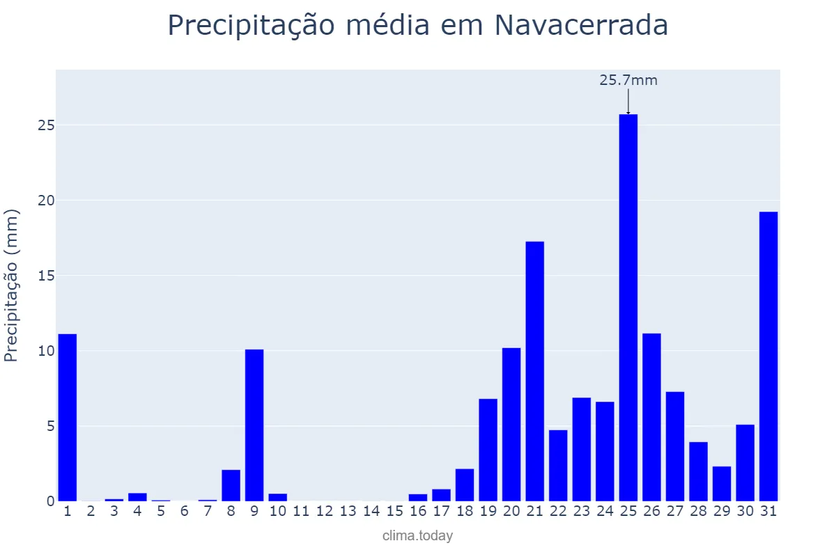 Precipitação em janeiro em Navacerrada, Madrid, ES