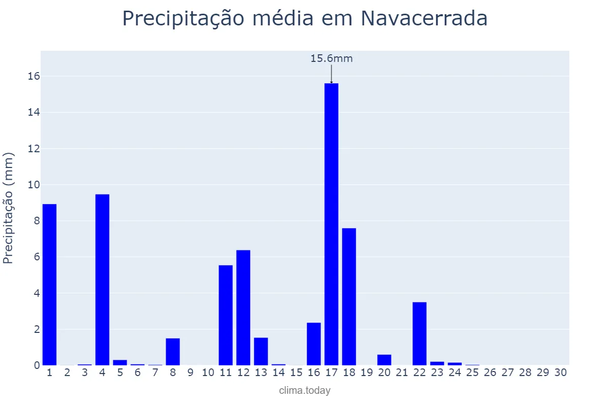 Precipitação em junho em Navacerrada, Madrid, ES